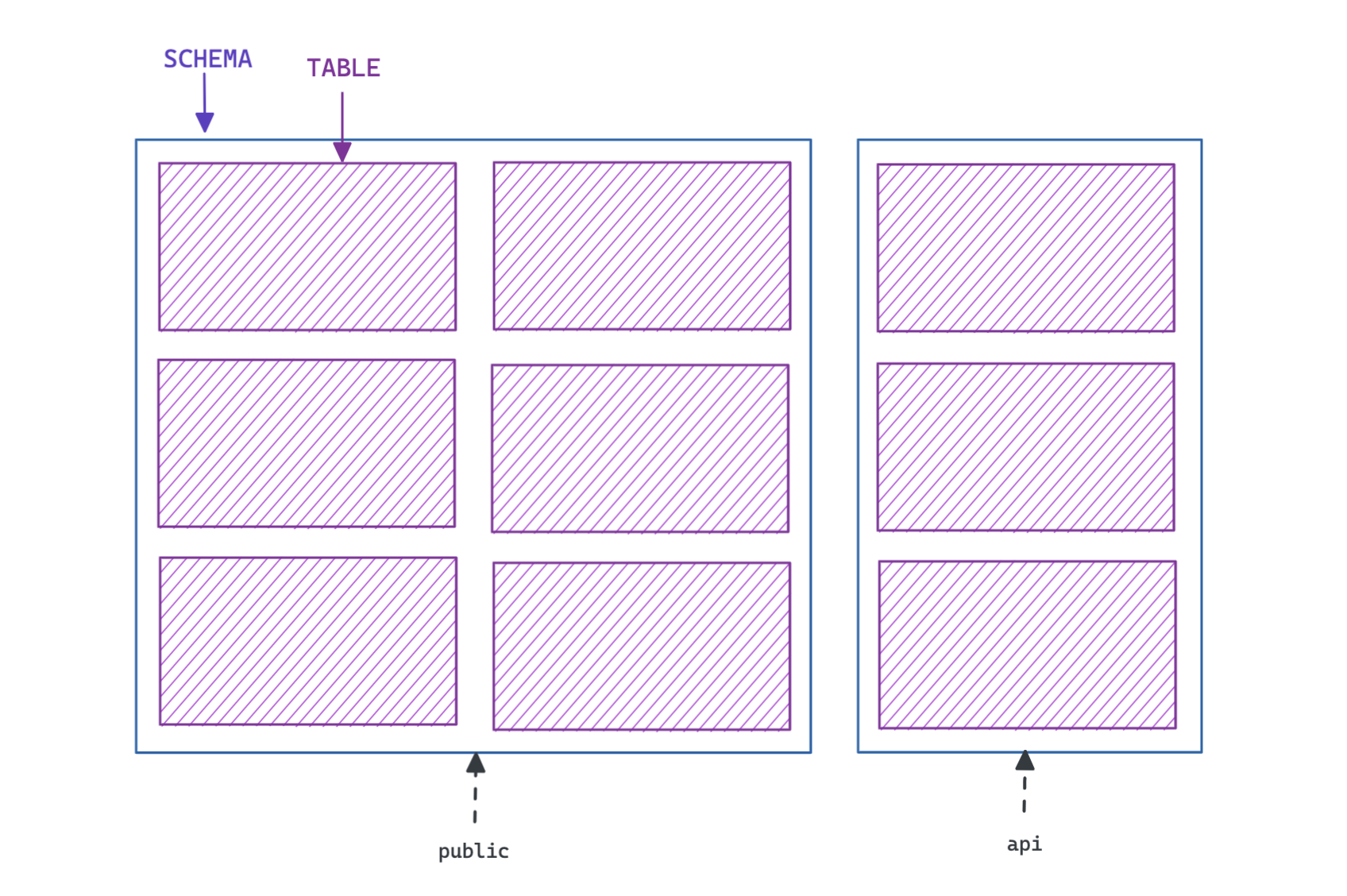 Schemas and tables