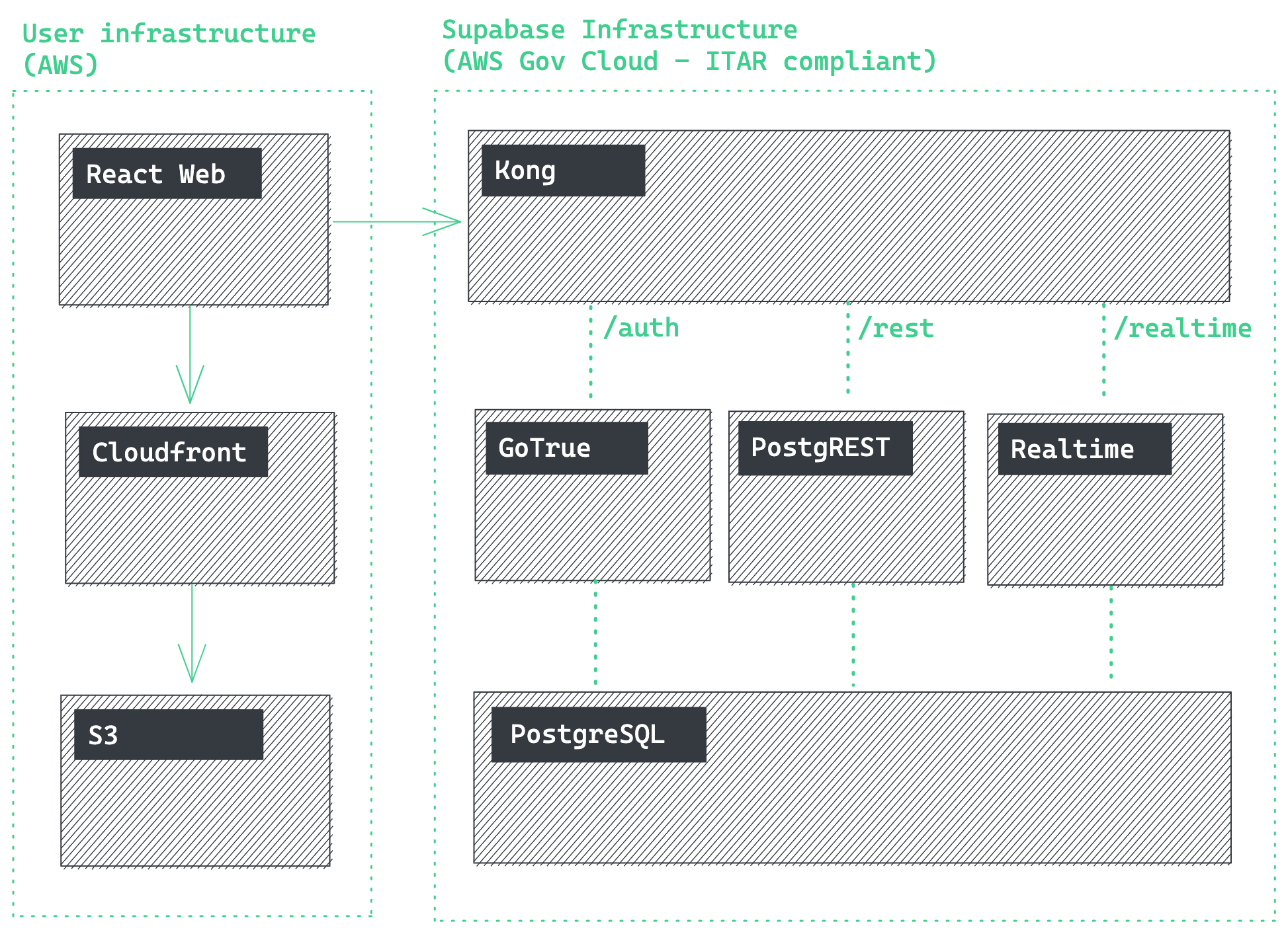 Epsilon3 uses Supabase for hosting their critical infrastructure.