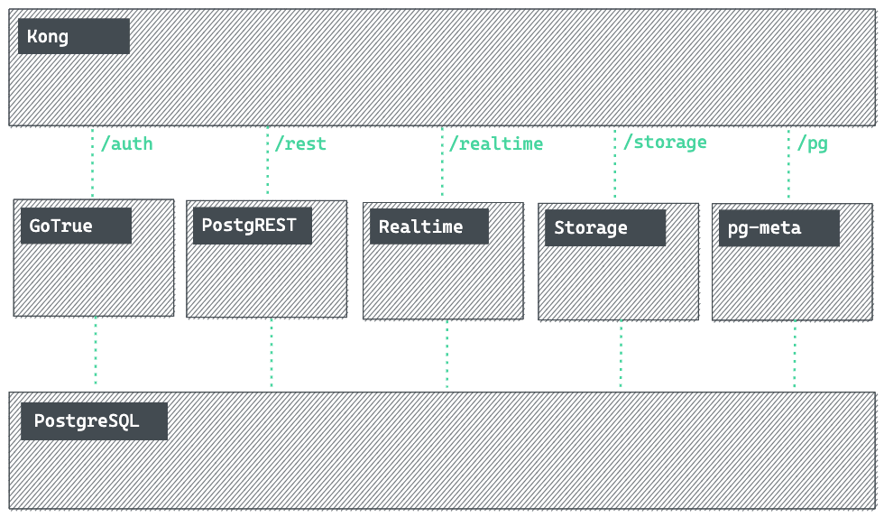 Supabase architecture